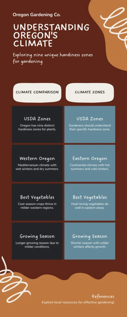 Pacific Northwest Growing Season