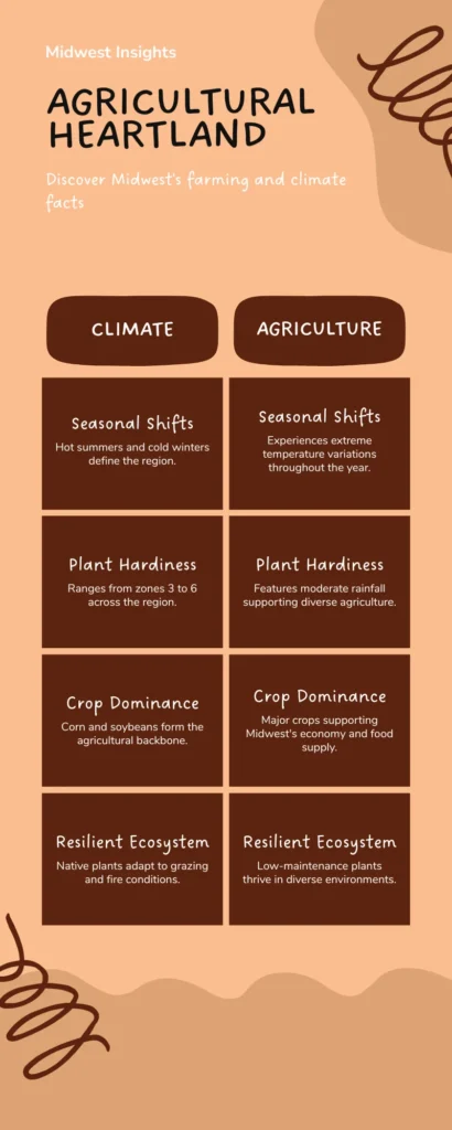 Unlock Thriving Gardens: Your Complete Guide to USDA Plant Hardiness Zones 5 Infographic - Agricultural Heartland